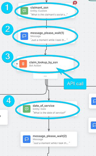 A screenshot of the 4 relevant nodes in my dialog task, an entity node, a message node, a bot action node, and another entity node.