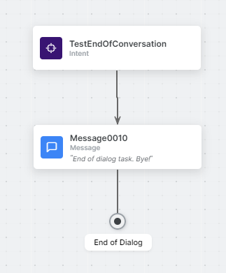 A dialog task showing an intent node named TestEndOfConversation, followed by a Message node, followed by an End of Dialog node.